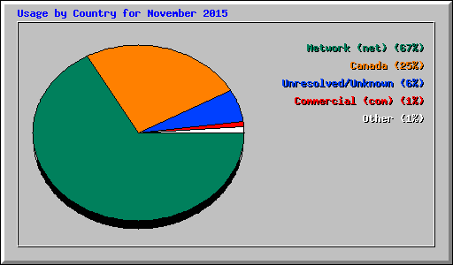 Usage by Country for November 2015