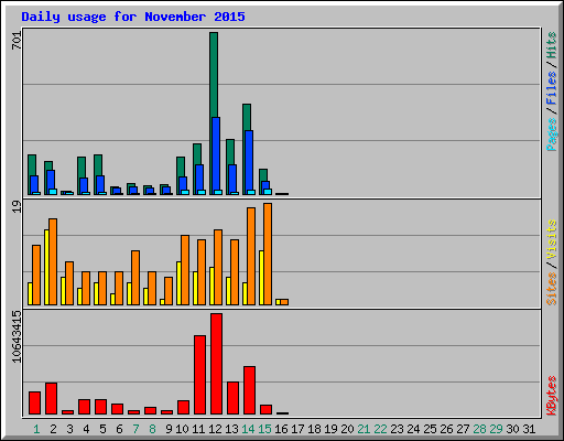 Daily usage for November 2015
